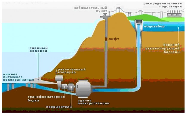 Индия приступает к строительству гигантских гравитационных батарей 