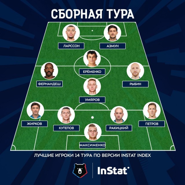 Чемпионат России по фуболу 2019-2020. Часть 4.