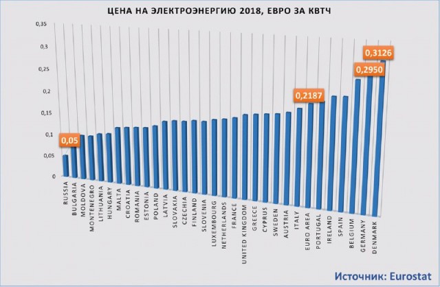 Украина запустила солнечную электростанцию 2-ю по мощности в Европе