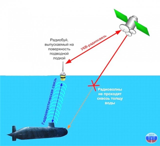 Как и при помощи каких радиоволн осуществляется радиосвязь с подводными лодками на глубине