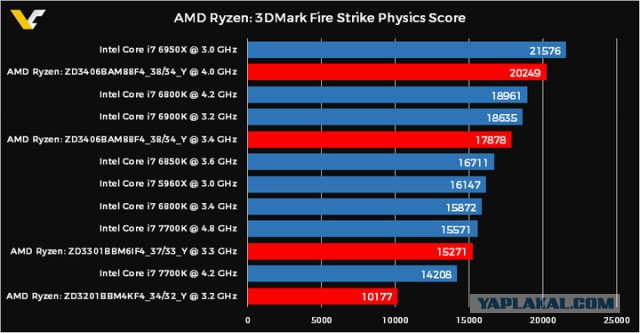 Поклонники AMD - ликуем! Новые процессоры представлены официально