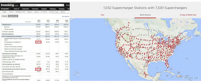 Tesla отчиталась о самом большом убытке в своей истории