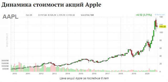 Apple все?