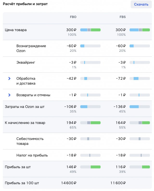 «Я думал, что продажи — это заработок. Оказалось, можно продать на 5 тысяч и всё равно уйти в минус»
