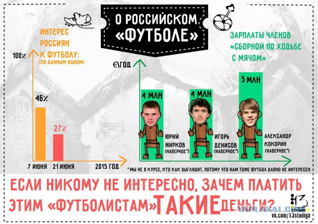 73% россиян сказали, что им безразличен футбол