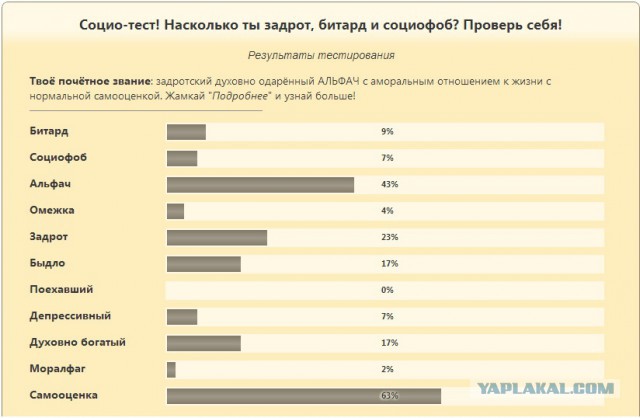 Насколько ты задрот, битард и социофоб?