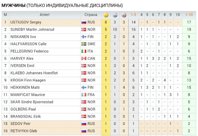 Биатлон. Сезон 2016/2017. Часть 12. Контиолахти( Финляндия) .