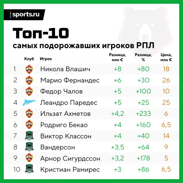 Чемпионат России по футболу 2018-2019(часть VI )