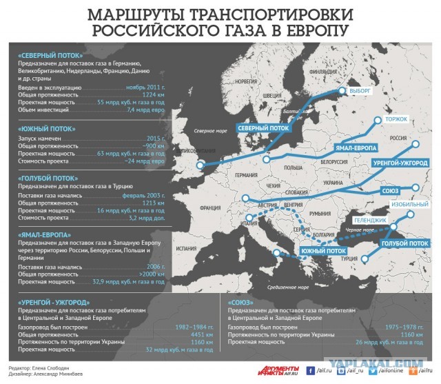 Прокачка газа в Германию остановилась