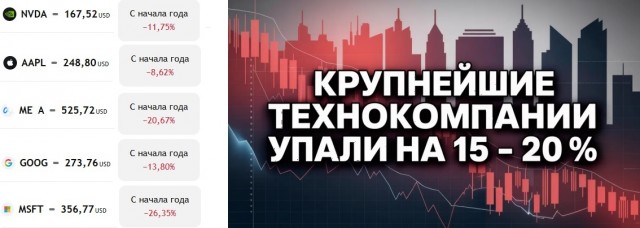 Акции крупных корпораций рухнули на 15-20%