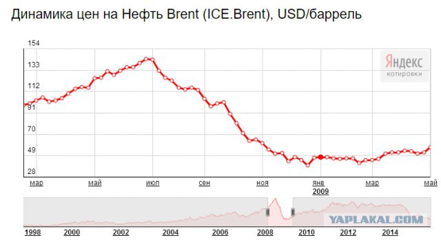 Нефть: психологическая планка в 40 долларов