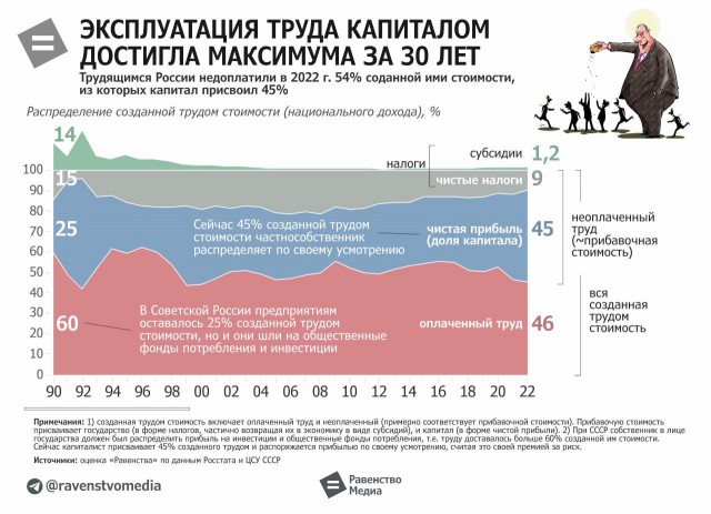 Эксплуатация труда капиталом достигла максимума за 30 лет