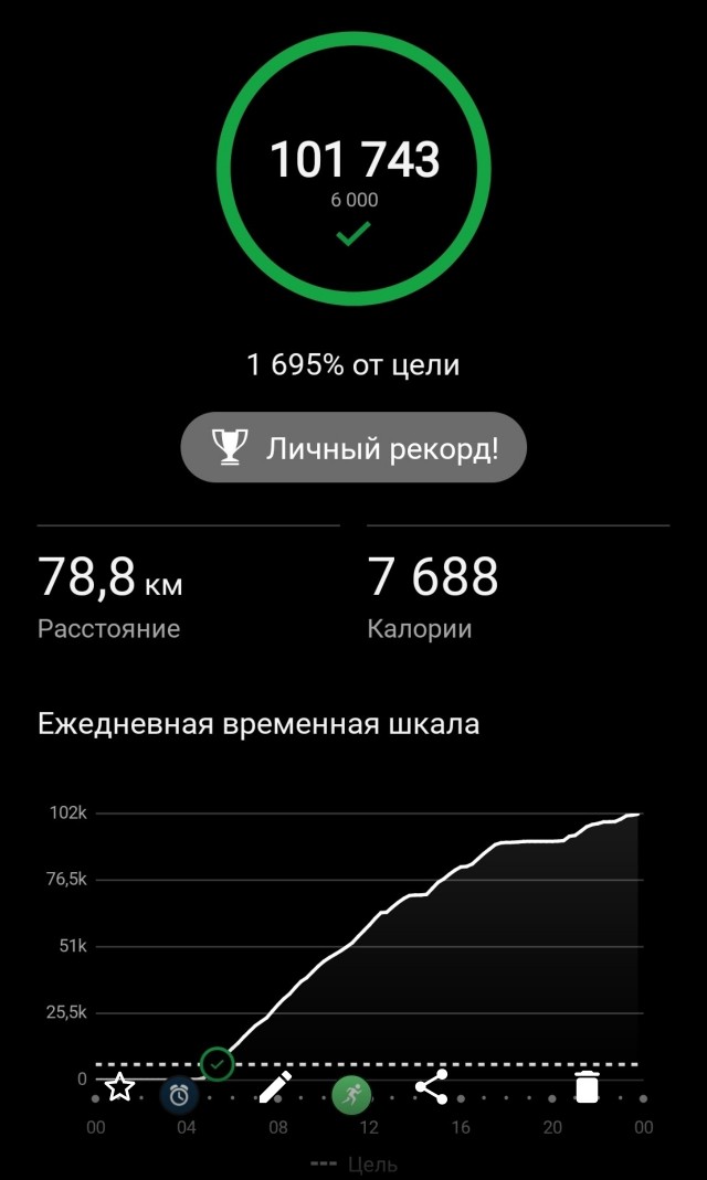 36-летняя тагильчанка решилась на челлендж: пройти 100 тысяч шагов за сутки. На дистанцию ушло почти 17 часов