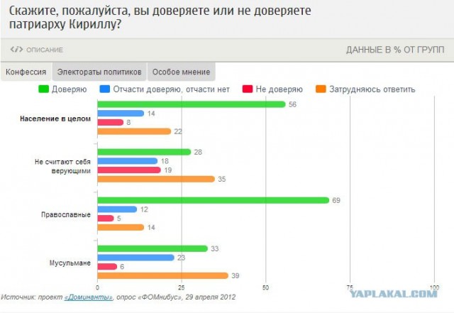 Лжецы! 1% всего недоволен РПЦ