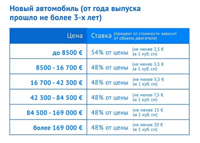Самые большие наценки дилеров на новые машины