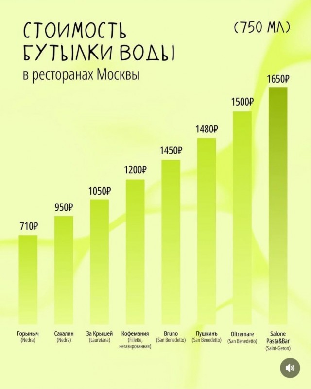 Рестораны в Москве продают простую воду от 710 рублей и выше