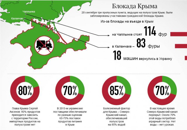 Блокада Крыма началась