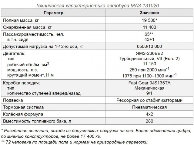 МАЗ снова сделает «самый нестандартный автобус всех времён»