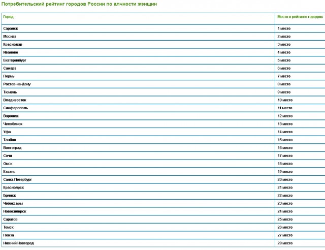 Рейтинг городов РФ по алчности женщин