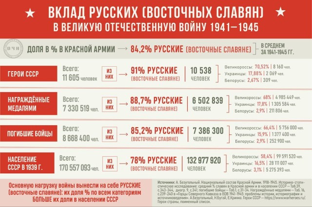 Вклад народов СССР в Великую Отчественную Войну