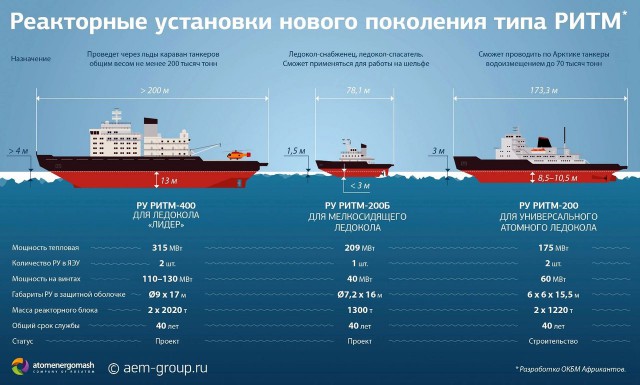 "Лидер" ледокольного флота России