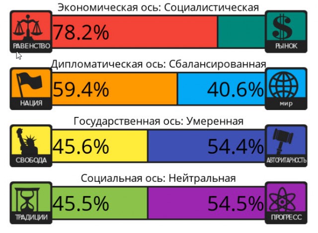 Тест на 8 политических ценностей