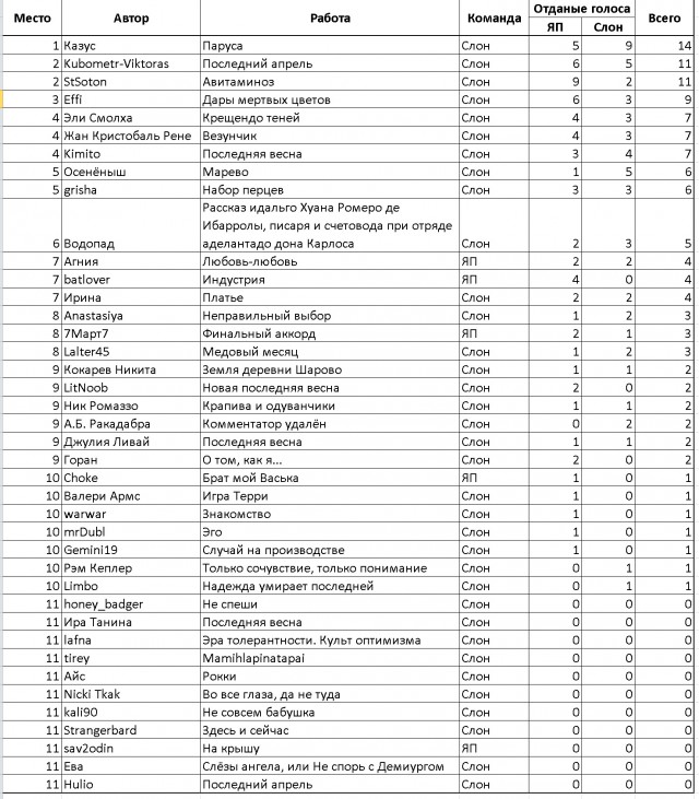 СлонотЯП итоги.