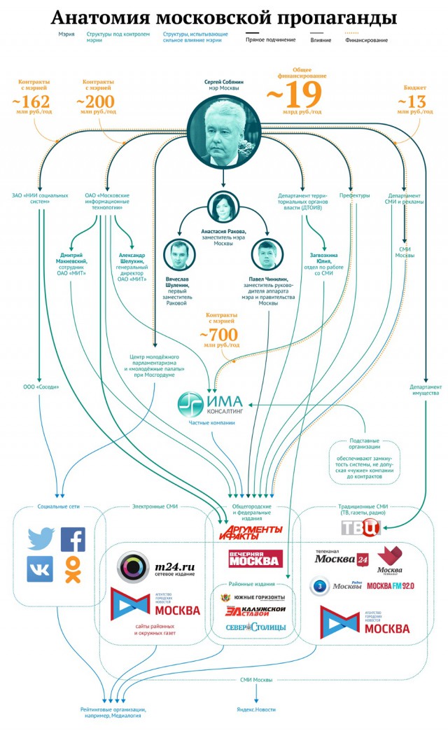Культ личности Сергея Собянина, кто его обслуживает, кто и сколько за это платит