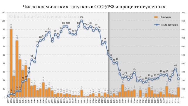 В США рассказали о деградации российской космонавтики