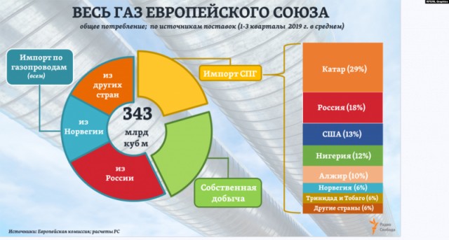 Поставки газа через Польшу замороженны