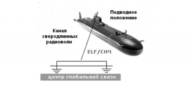 Секреты связи на подводных лодках: как передают сигнал сквозь морские глубины