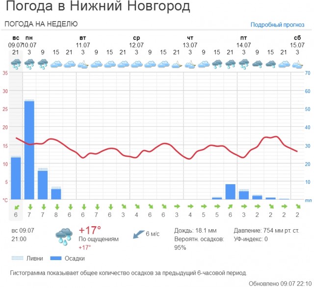 Небывалые ливни затопят Нижний Новгород и окрестности