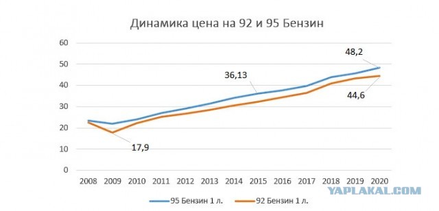 А  что с ценами на бензин и ДТ?