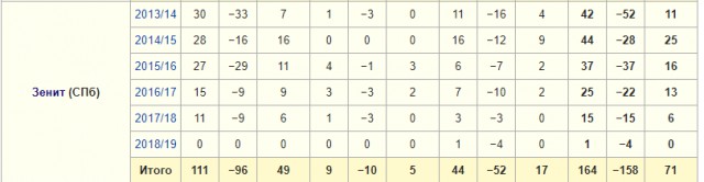 Чемпионат России по футболу 2018-2019( часть X)