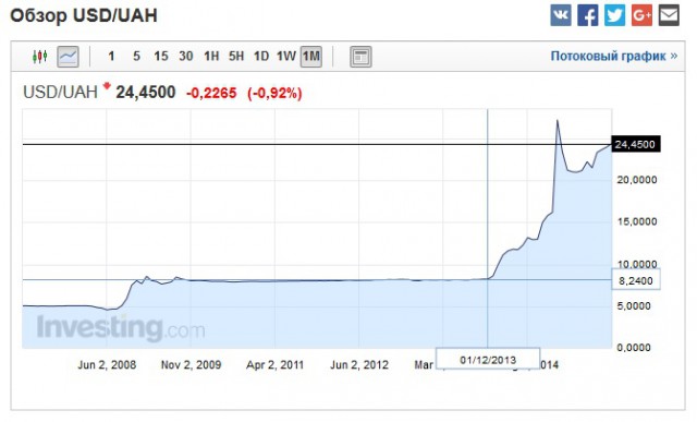 Курс доллара перевалил за 80 рублей