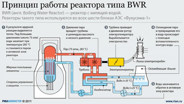 Последствия Фукусимы в Тихом океане