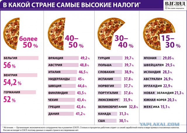Уровень средних зарплат по Европе