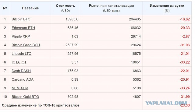 А биткоин то падает.....