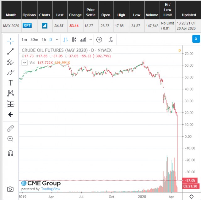 Цена нефти WTI опустилась до $1