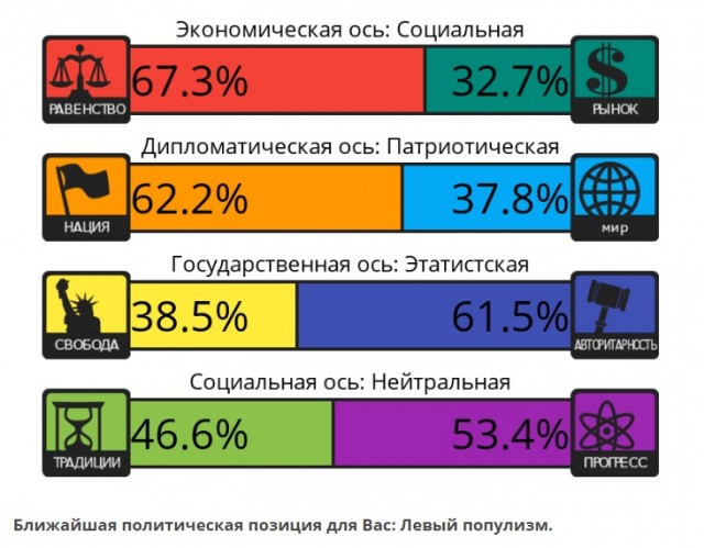 Тест на 8 политических ценностей