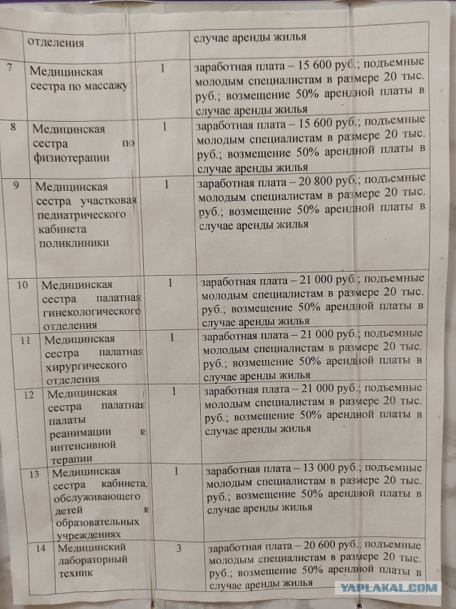 Вакансии медработников и их зарплаты в Смоленской области