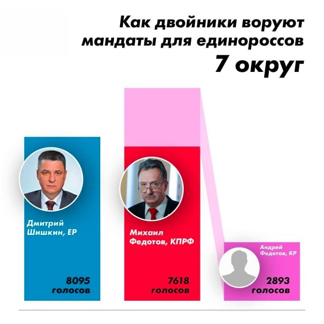 Если вы думаете, что схема с кандидатами однофамильцами не работает, то посмотрите на графики