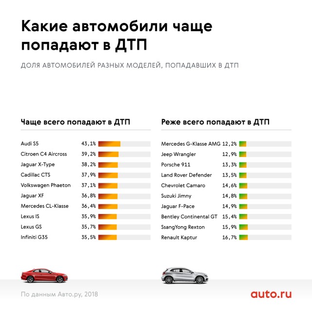 В Ростовской области водитель BMW погиб в ДТП, после того, как покинул место другой аварии и разогнался до 243 км/ч