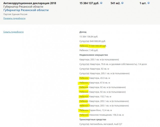 Дочь рязанского губернатора задекларировала доход в 10 млн - вдвое больше отца