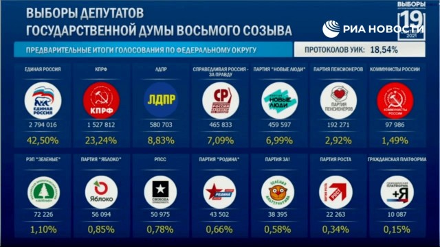Появились первые данные ЦИК