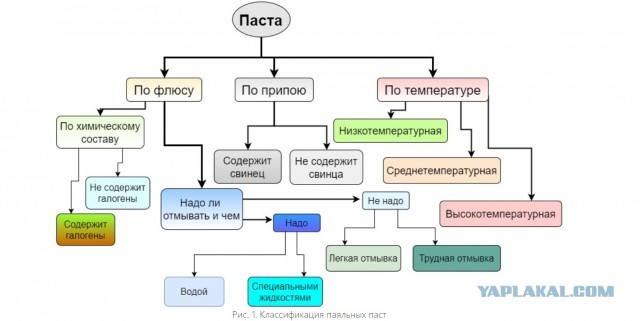 Паяльная паста