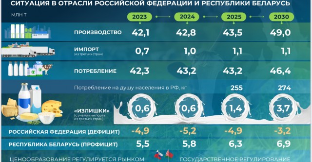Белоруссия стала лидером по закупке российской свинины и «молочки»