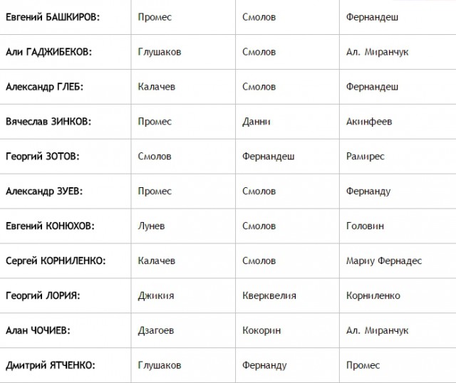 Футбол. Чемпионат России. Межсезонье