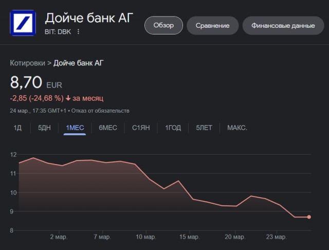 Deutsche Bank: почти -15% за день