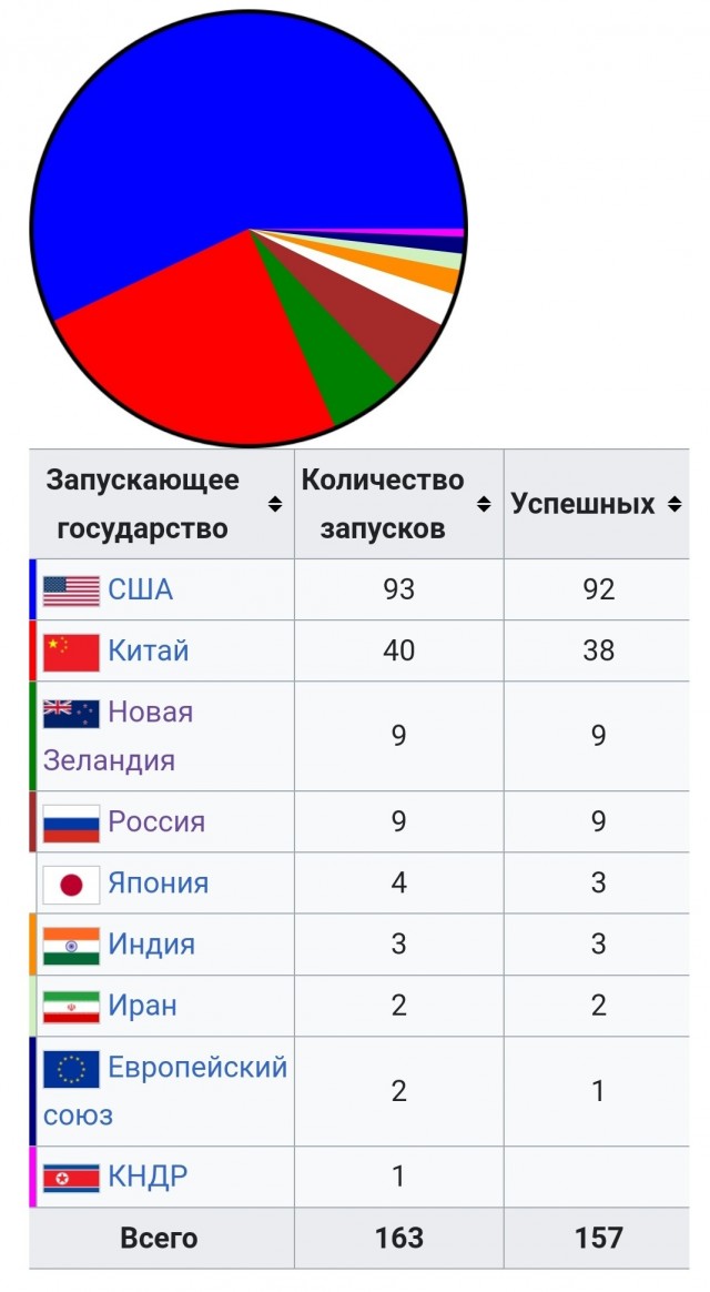 2000 пусков Р-7. История одной легенды